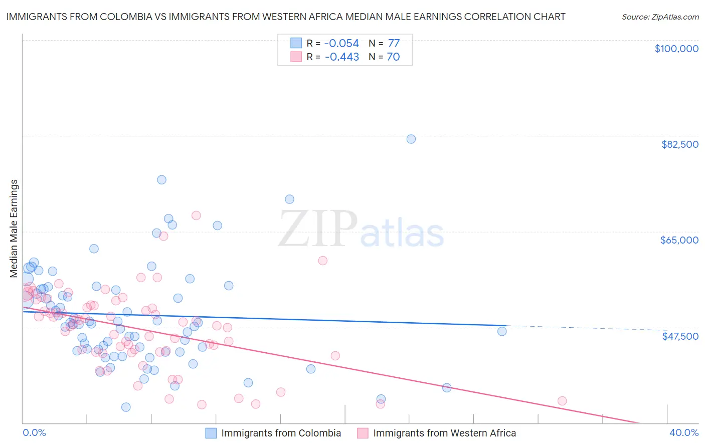 Immigrants from Colombia vs Immigrants from Western Africa Median Male Earnings