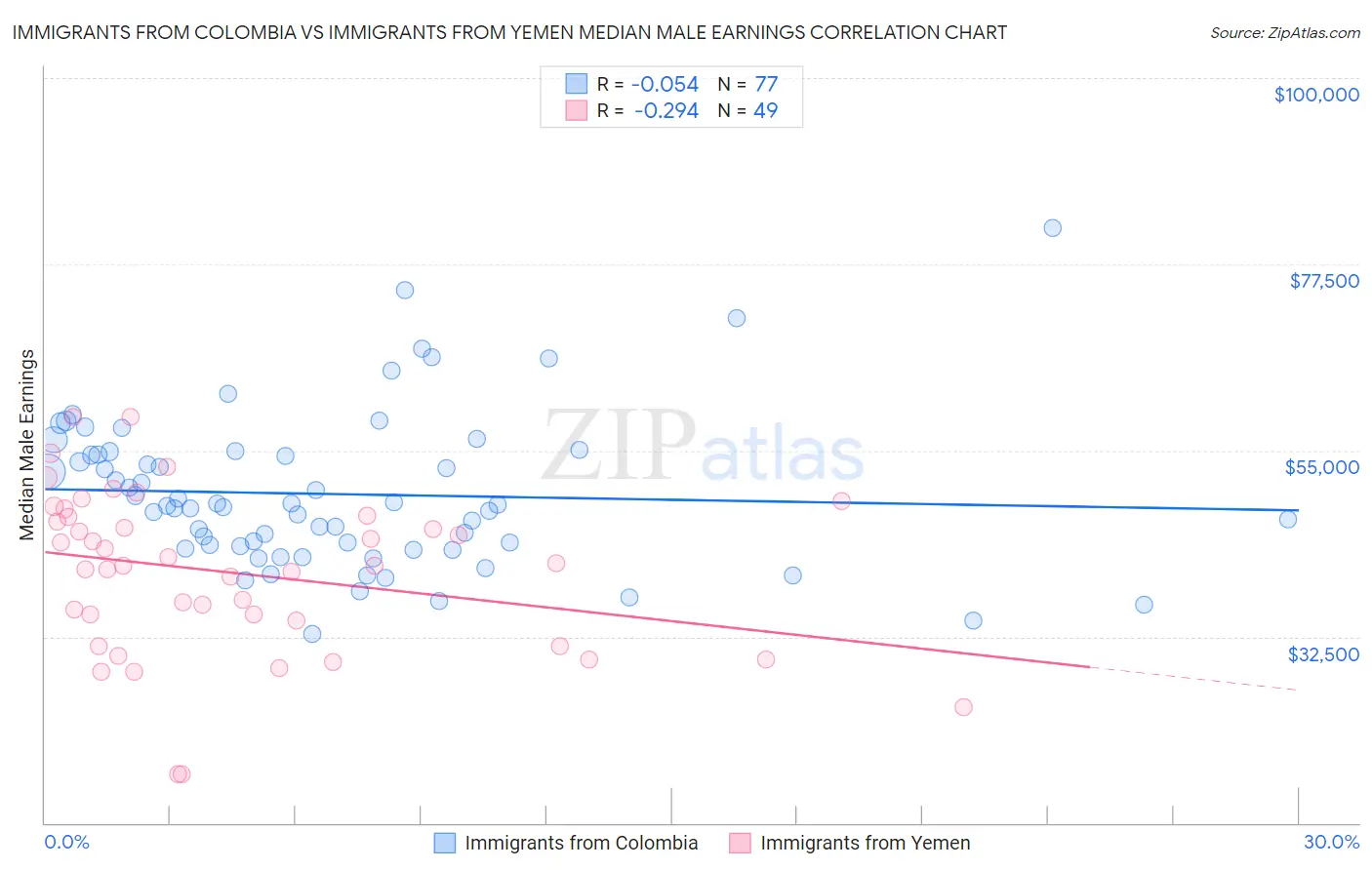 Immigrants from Colombia vs Immigrants from Yemen Median Male Earnings