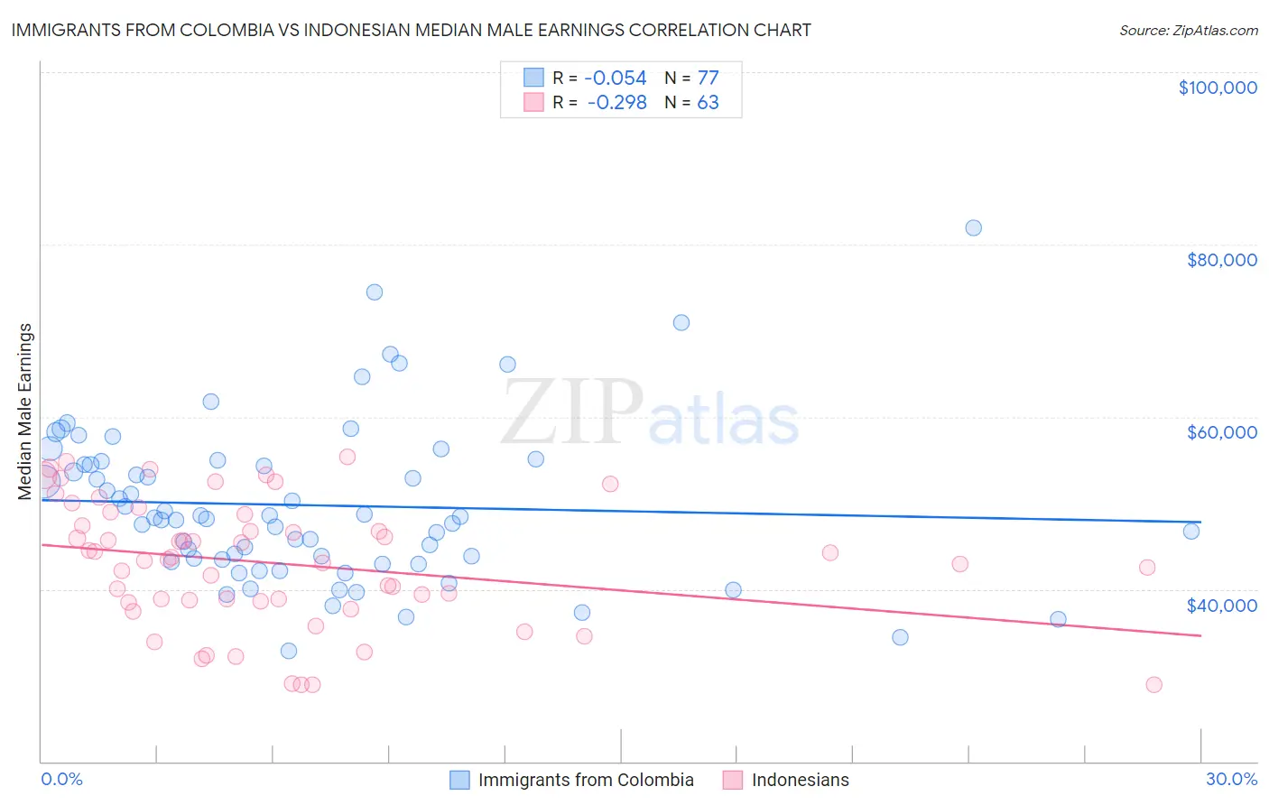 Immigrants from Colombia vs Indonesian Median Male Earnings