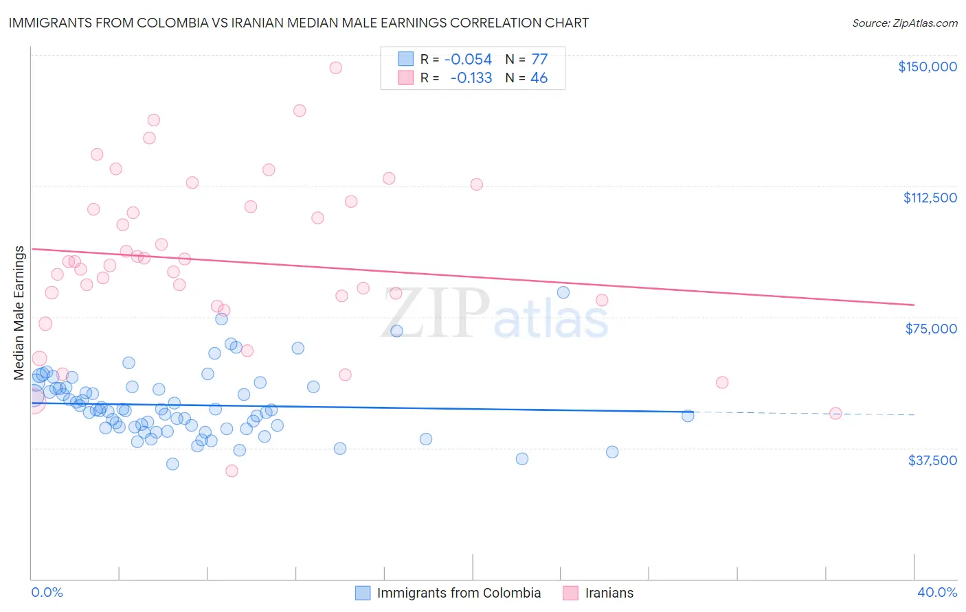 Immigrants from Colombia vs Iranian Median Male Earnings