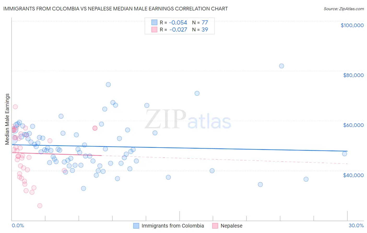 Immigrants from Colombia vs Nepalese Median Male Earnings