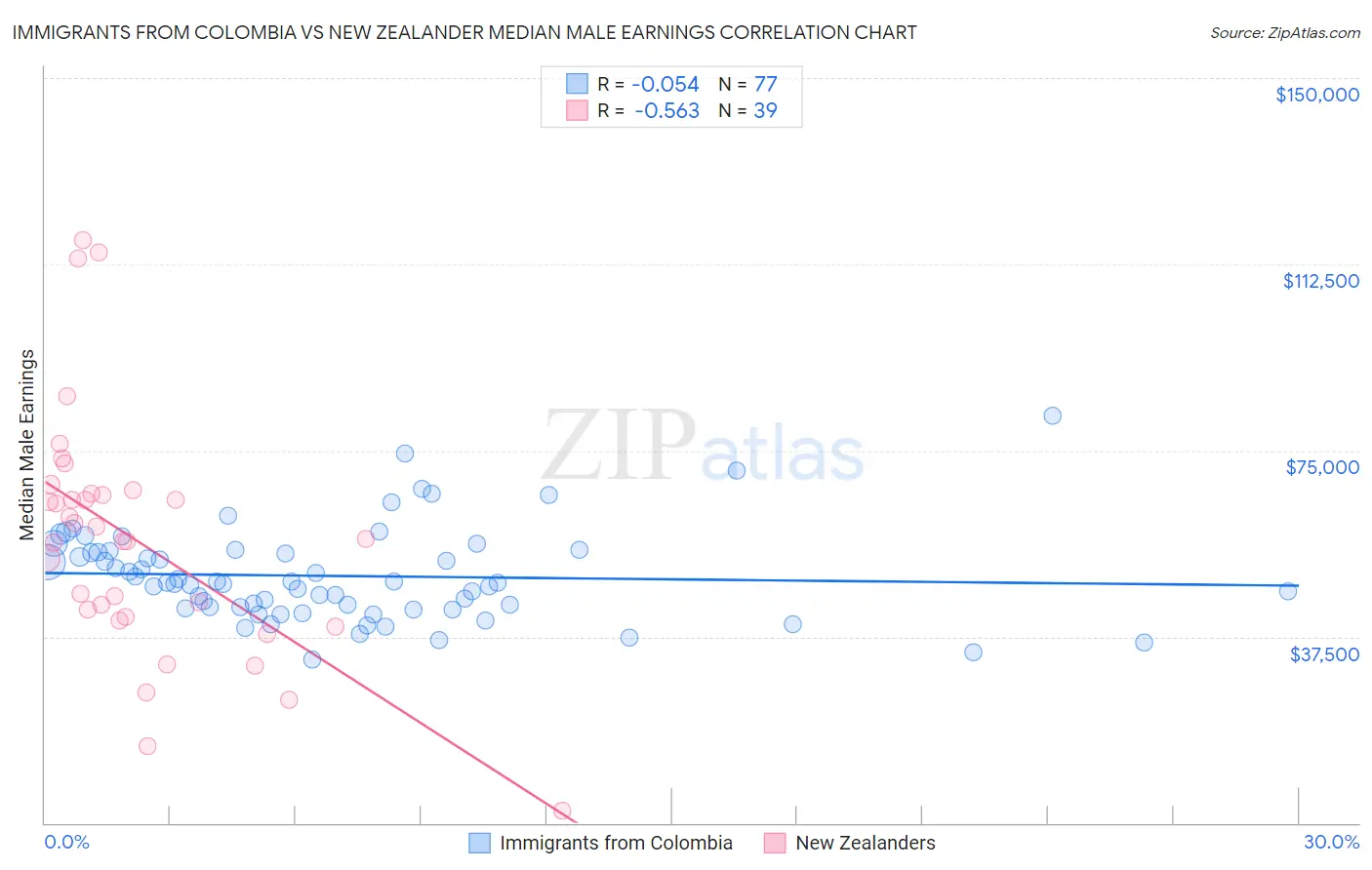 Immigrants from Colombia vs New Zealander Median Male Earnings