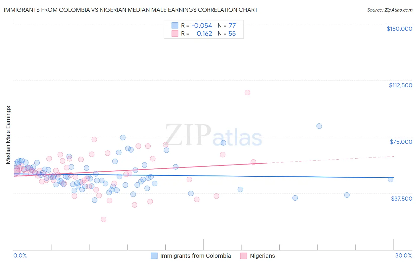 Immigrants from Colombia vs Nigerian Median Male Earnings