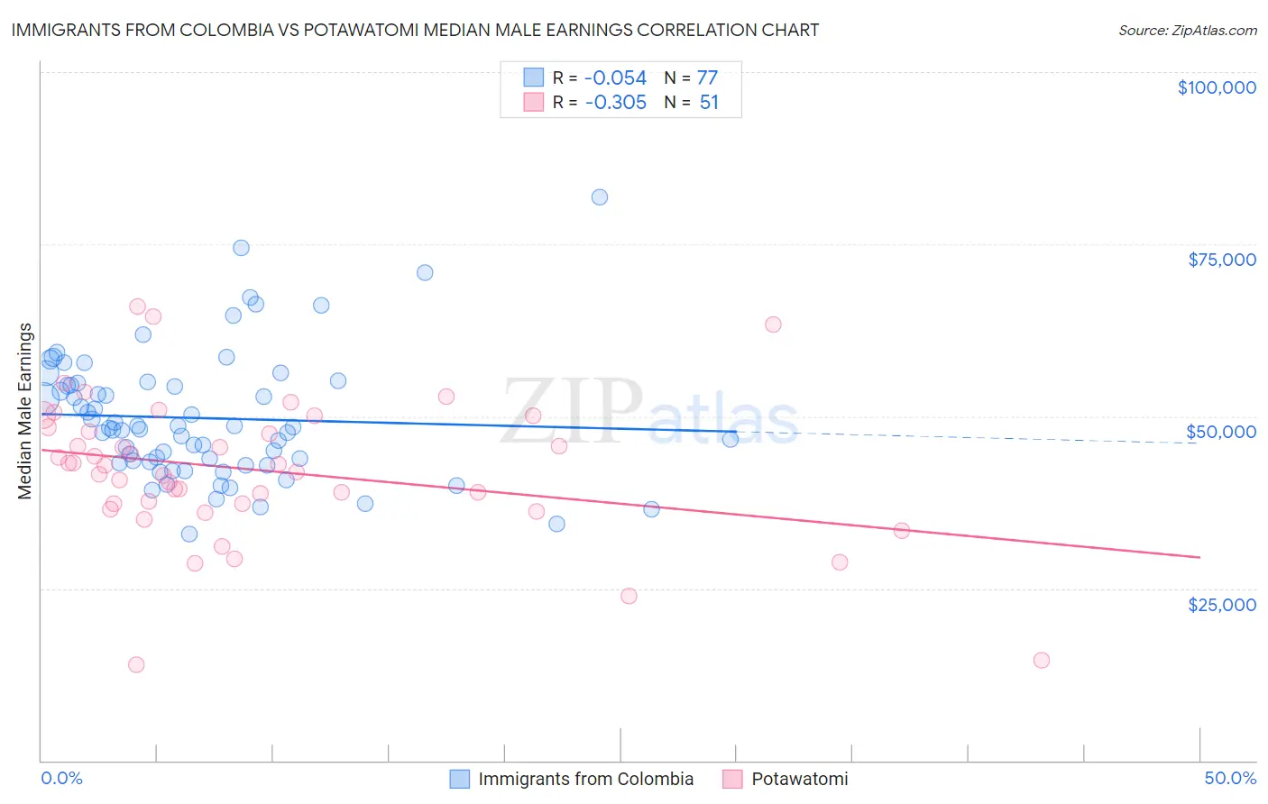 Immigrants from Colombia vs Potawatomi Median Male Earnings
