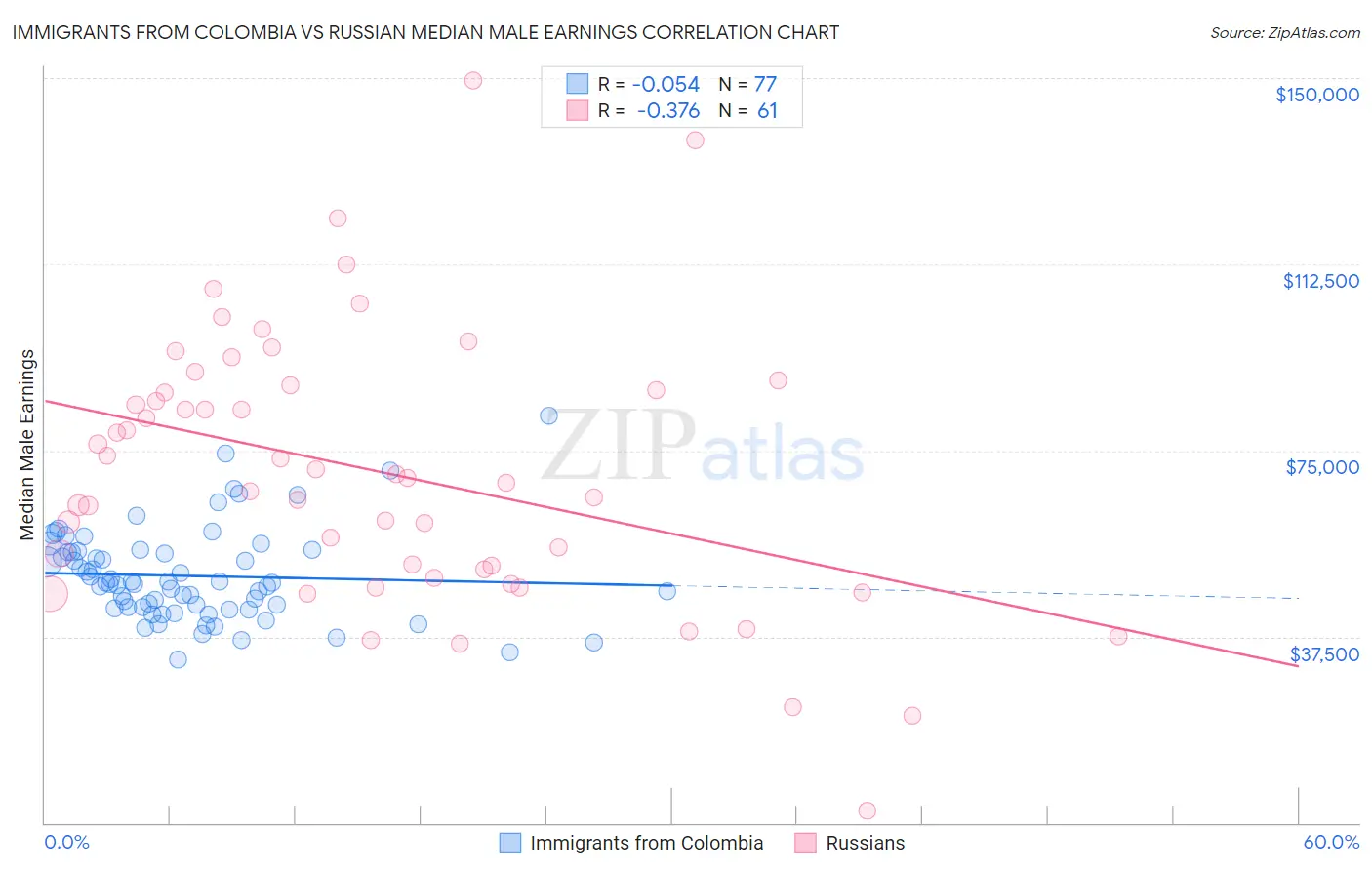 Immigrants from Colombia vs Russian Median Male Earnings