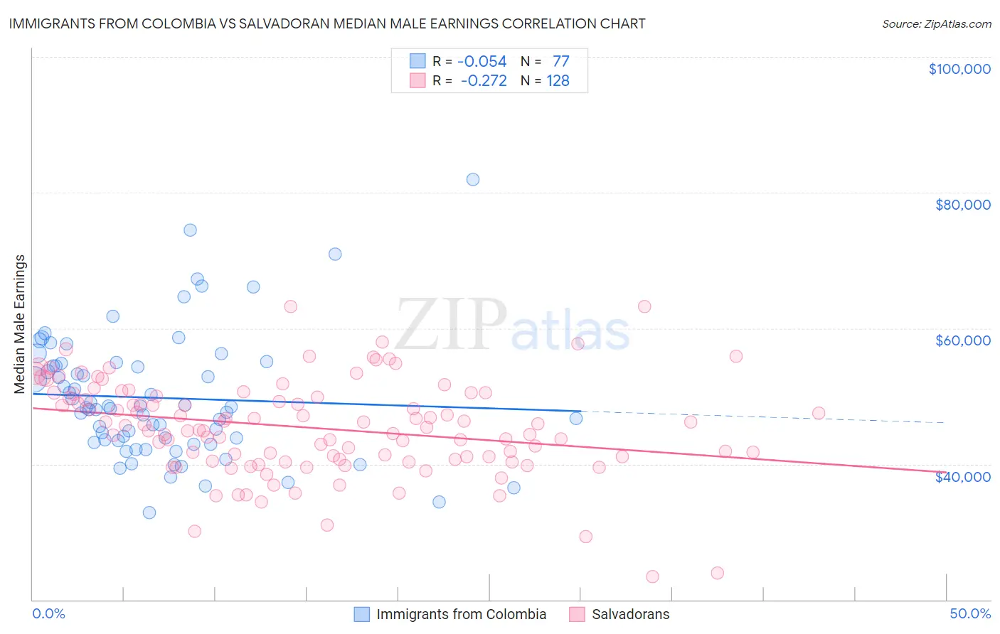 Immigrants from Colombia vs Salvadoran Median Male Earnings