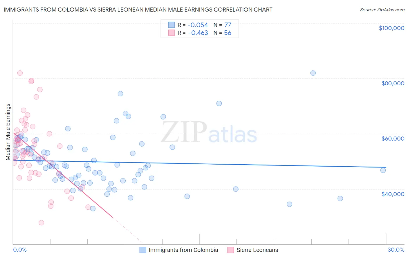 Immigrants from Colombia vs Sierra Leonean Median Male Earnings