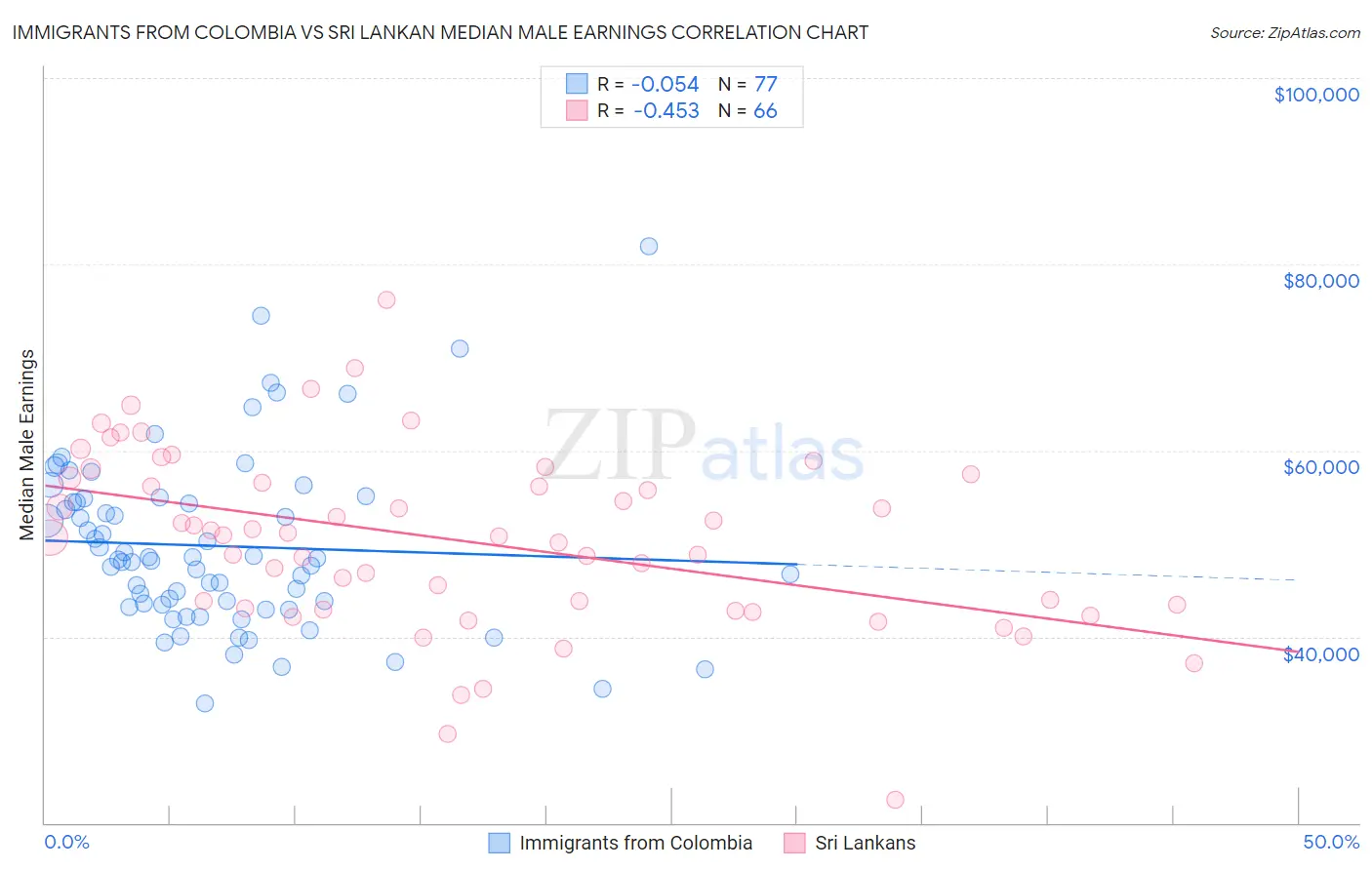 Immigrants from Colombia vs Sri Lankan Median Male Earnings