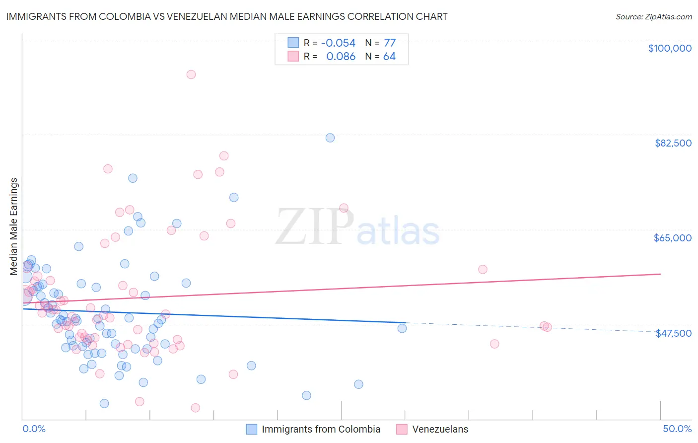 Immigrants from Colombia vs Venezuelan Median Male Earnings