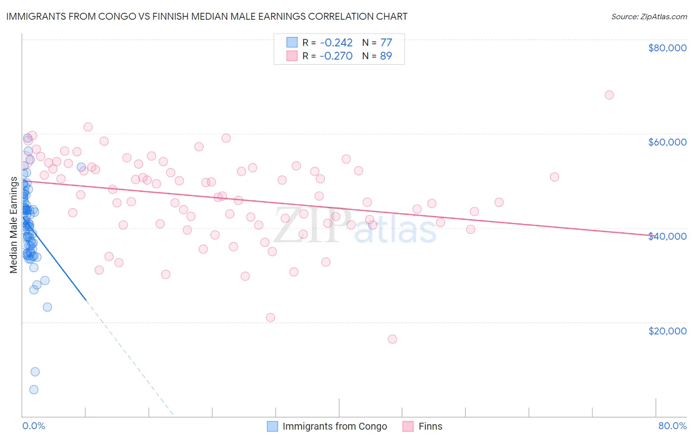 Immigrants from Congo vs Finnish Median Male Earnings