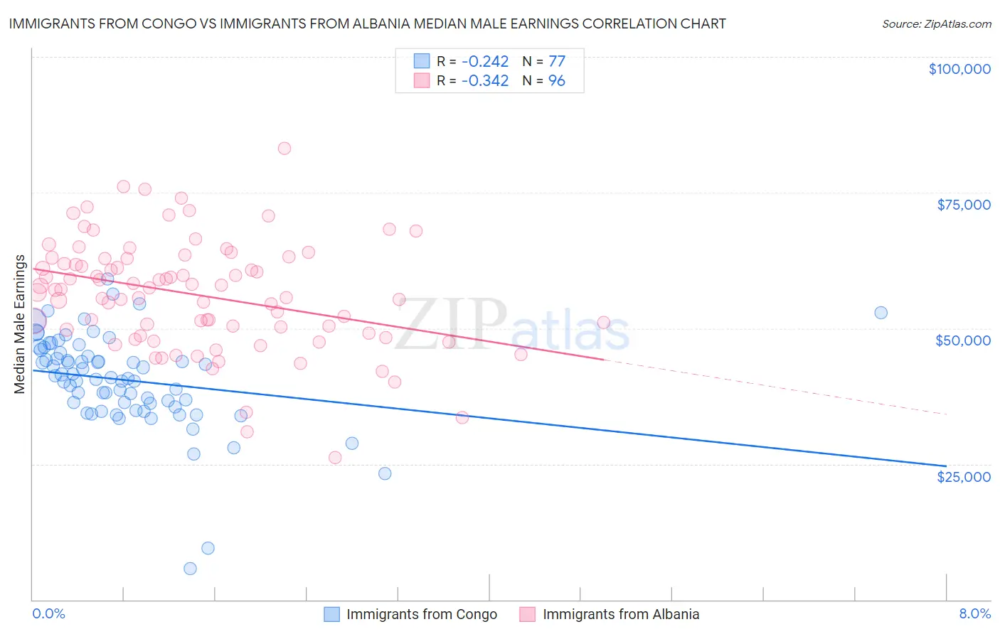 Immigrants from Congo vs Immigrants from Albania Median Male Earnings