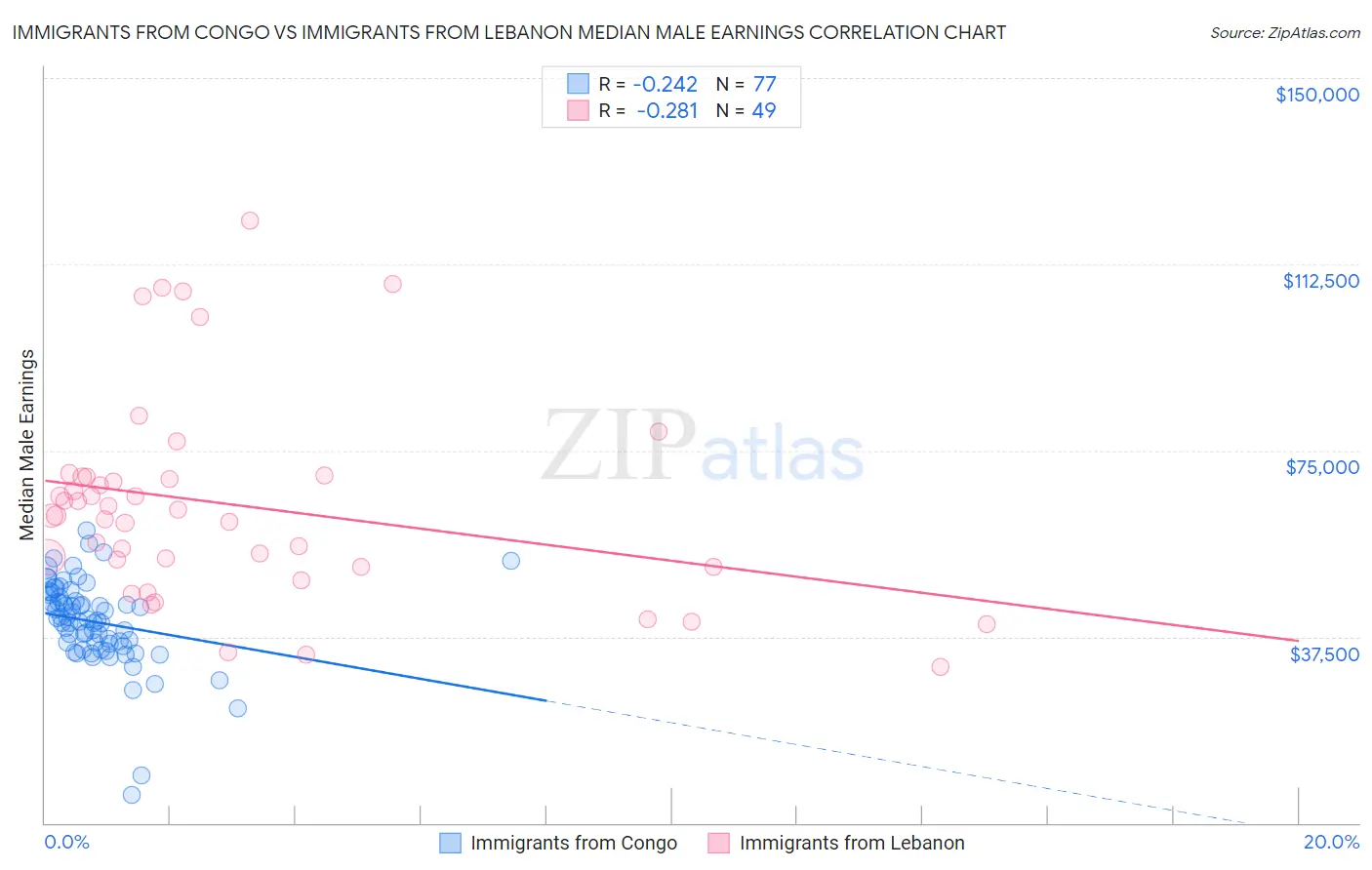 Immigrants from Congo vs Immigrants from Lebanon Median Male Earnings