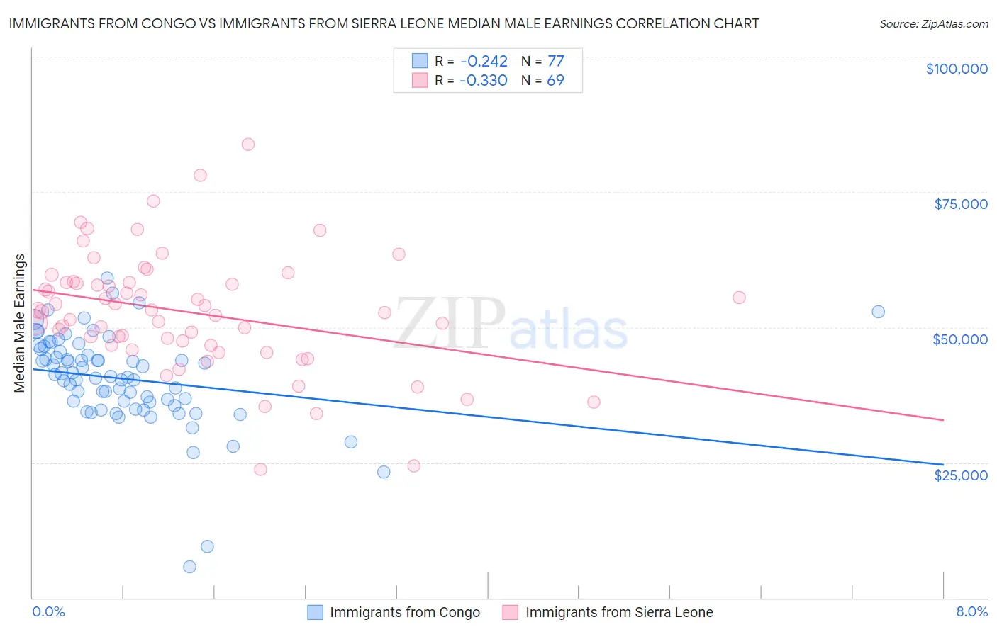 Immigrants from Congo vs Immigrants from Sierra Leone Median Male Earnings