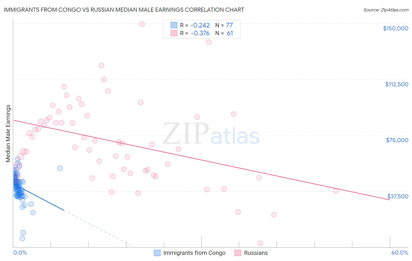 Immigrants from Congo vs Russian Median Male Earnings
