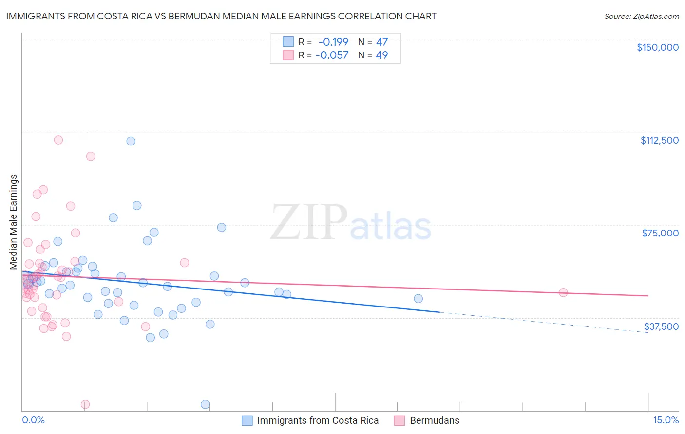 Immigrants from Costa Rica vs Bermudan Median Male Earnings