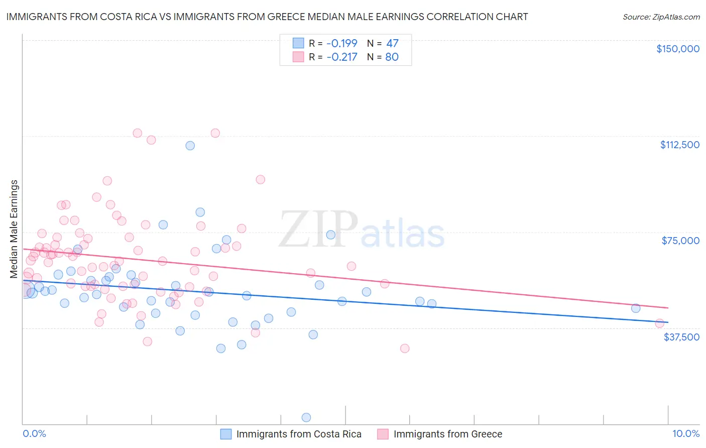 Immigrants from Costa Rica vs Immigrants from Greece Median Male Earnings