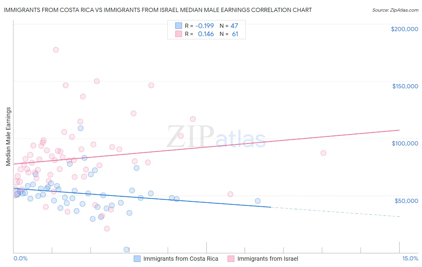 Immigrants from Costa Rica vs Immigrants from Israel Median Male Earnings