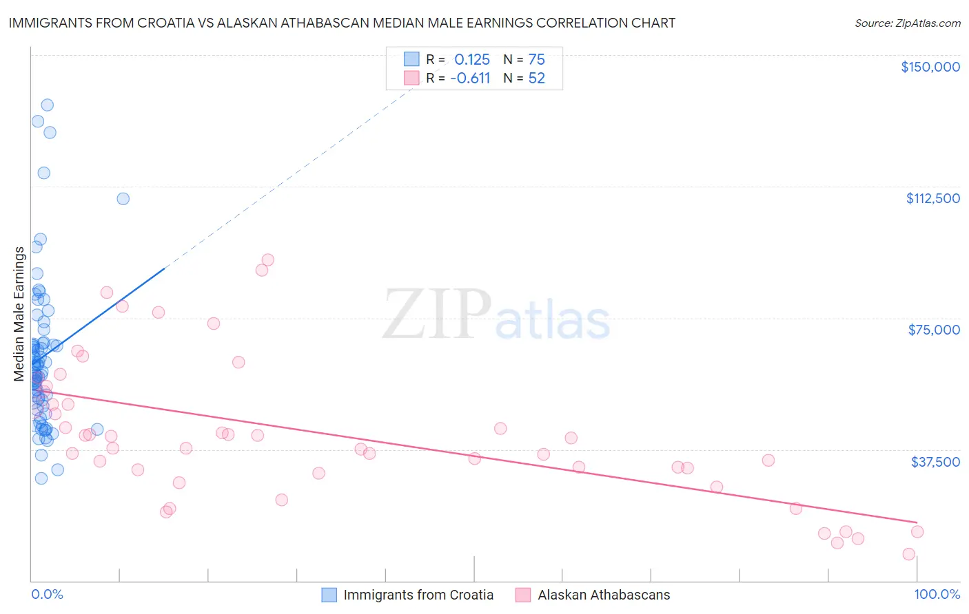 Immigrants from Croatia vs Alaskan Athabascan Median Male Earnings