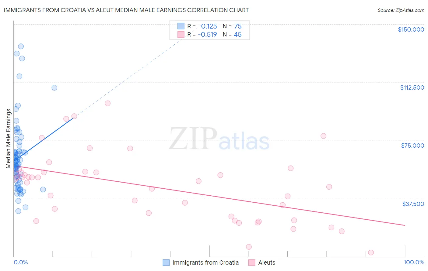 Immigrants from Croatia vs Aleut Median Male Earnings