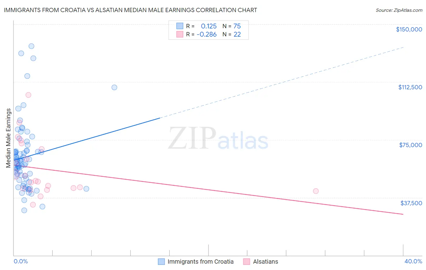 Immigrants from Croatia vs Alsatian Median Male Earnings