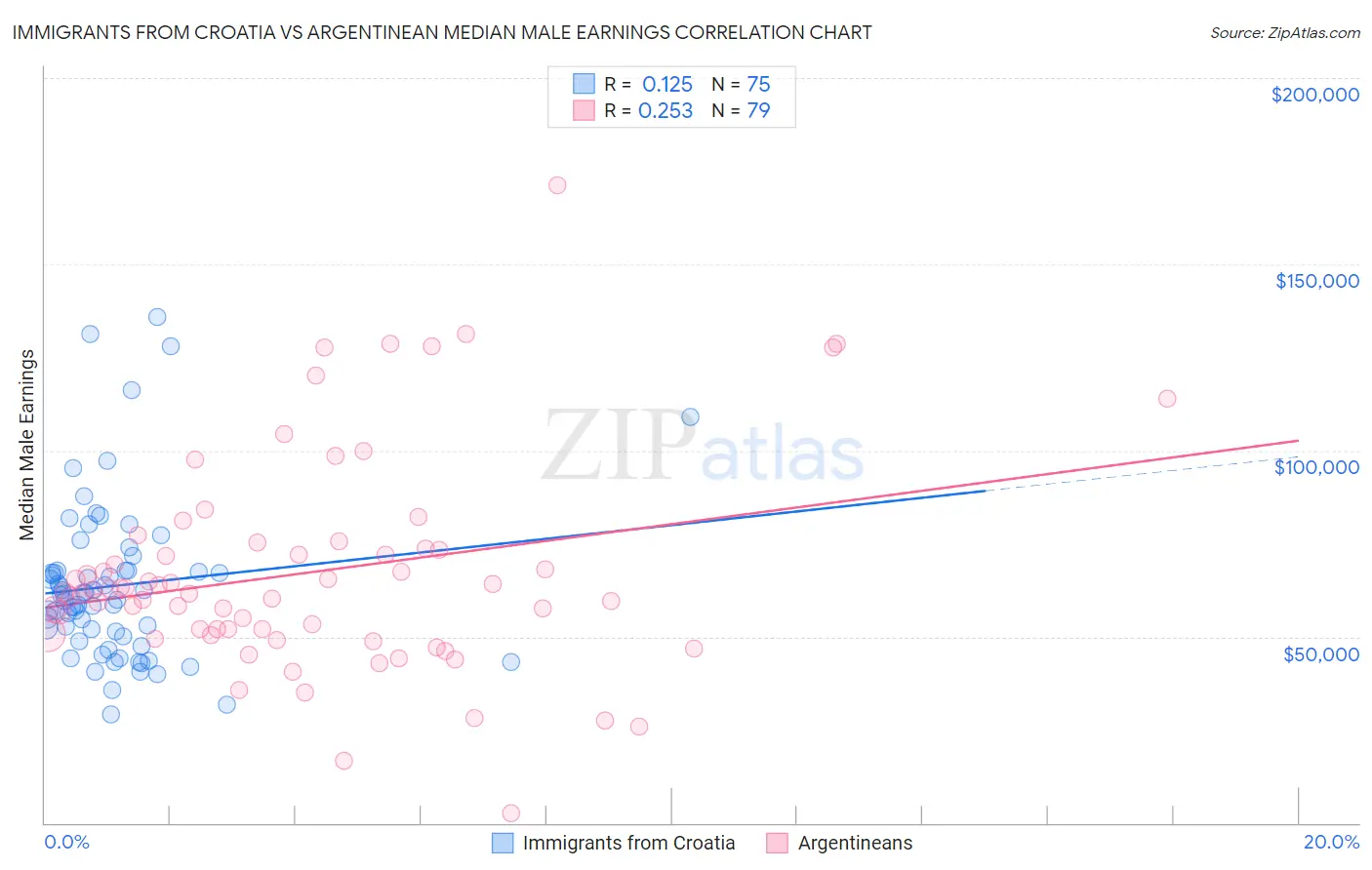 Immigrants from Croatia vs Argentinean Median Male Earnings