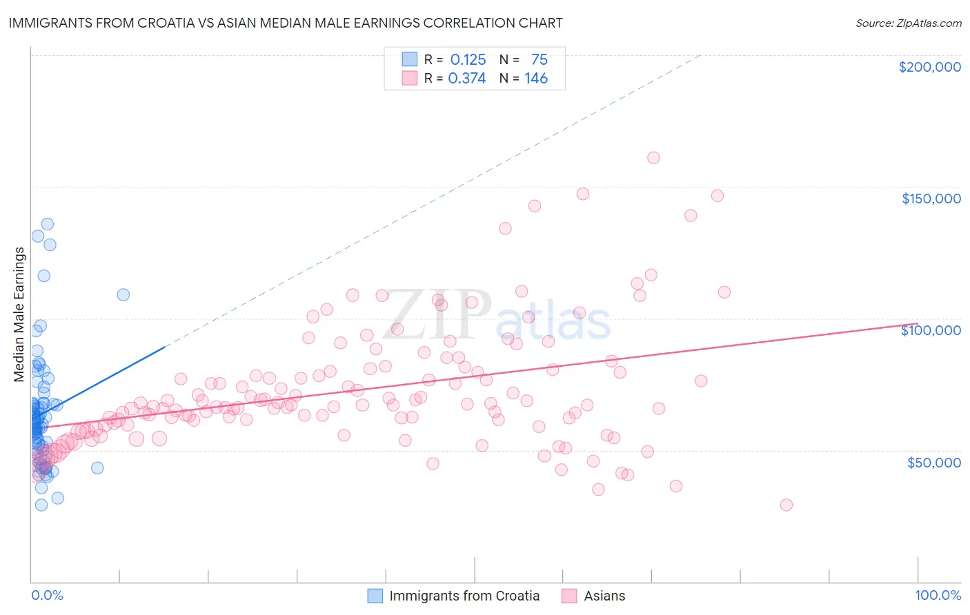 Immigrants from Croatia vs Asian Median Male Earnings