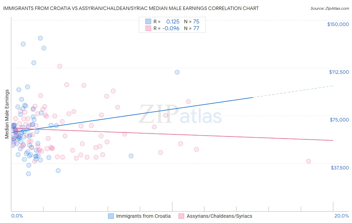 Immigrants from Croatia vs Assyrian/Chaldean/Syriac Median Male Earnings