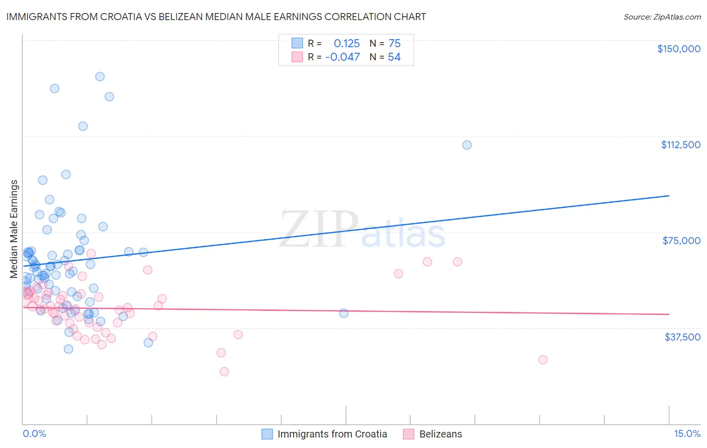 Immigrants from Croatia vs Belizean Median Male Earnings