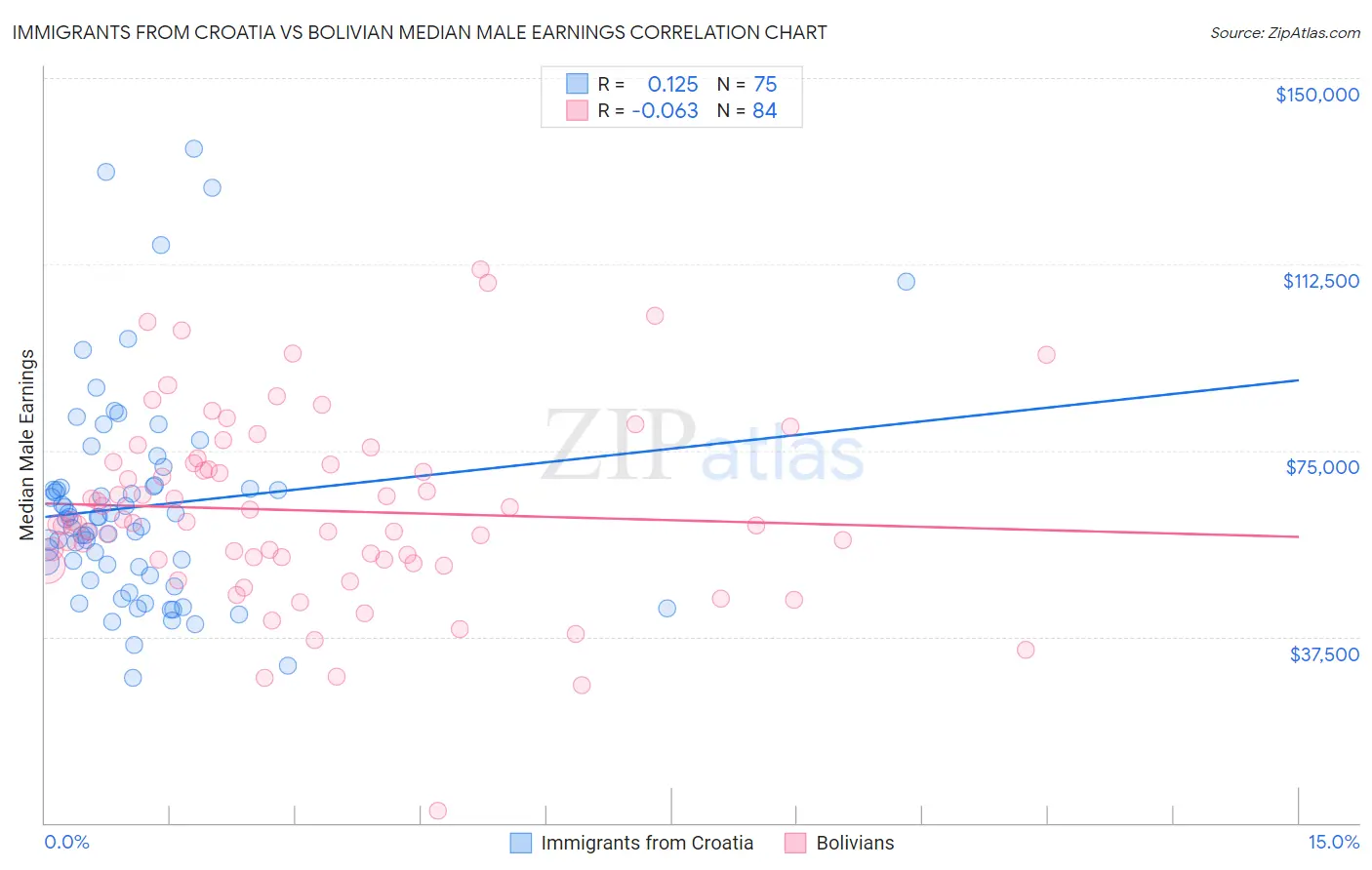 Immigrants from Croatia vs Bolivian Median Male Earnings