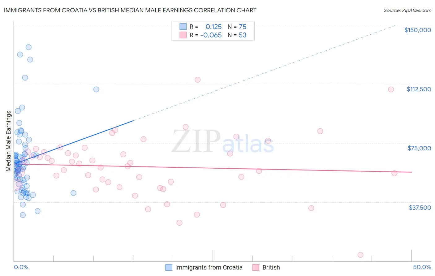 Immigrants from Croatia vs British Median Male Earnings