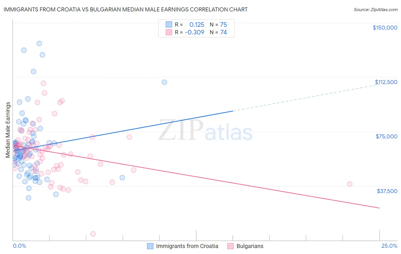 Immigrants from Croatia vs Bulgarian Median Male Earnings