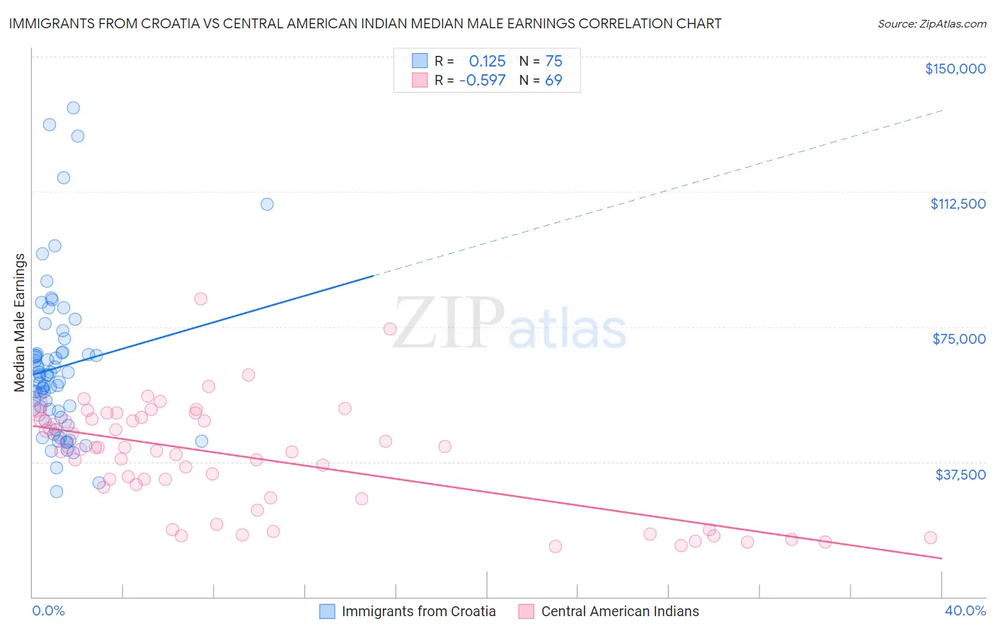 Immigrants from Croatia vs Central American Indian Median Male Earnings