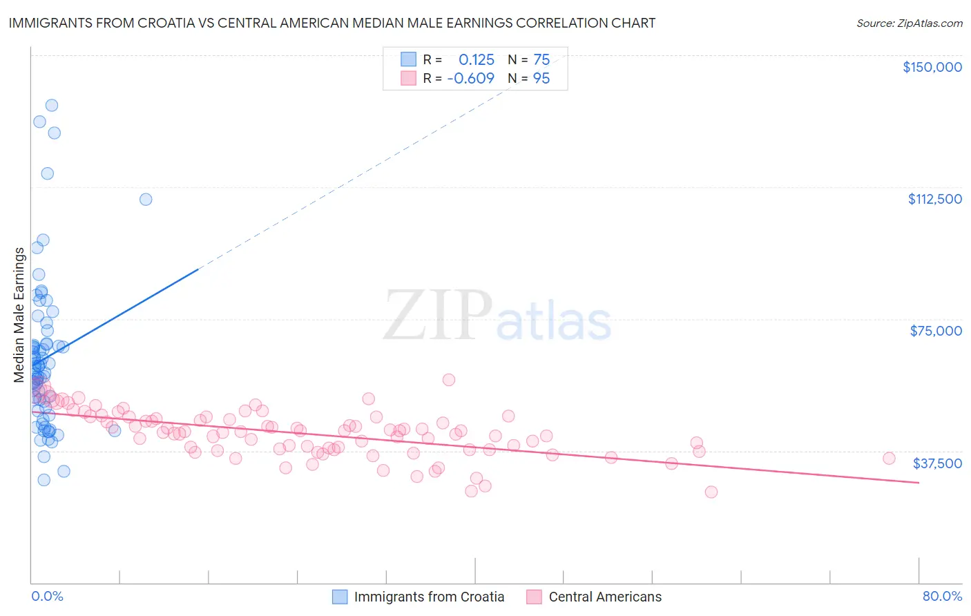 Immigrants from Croatia vs Central American Median Male Earnings