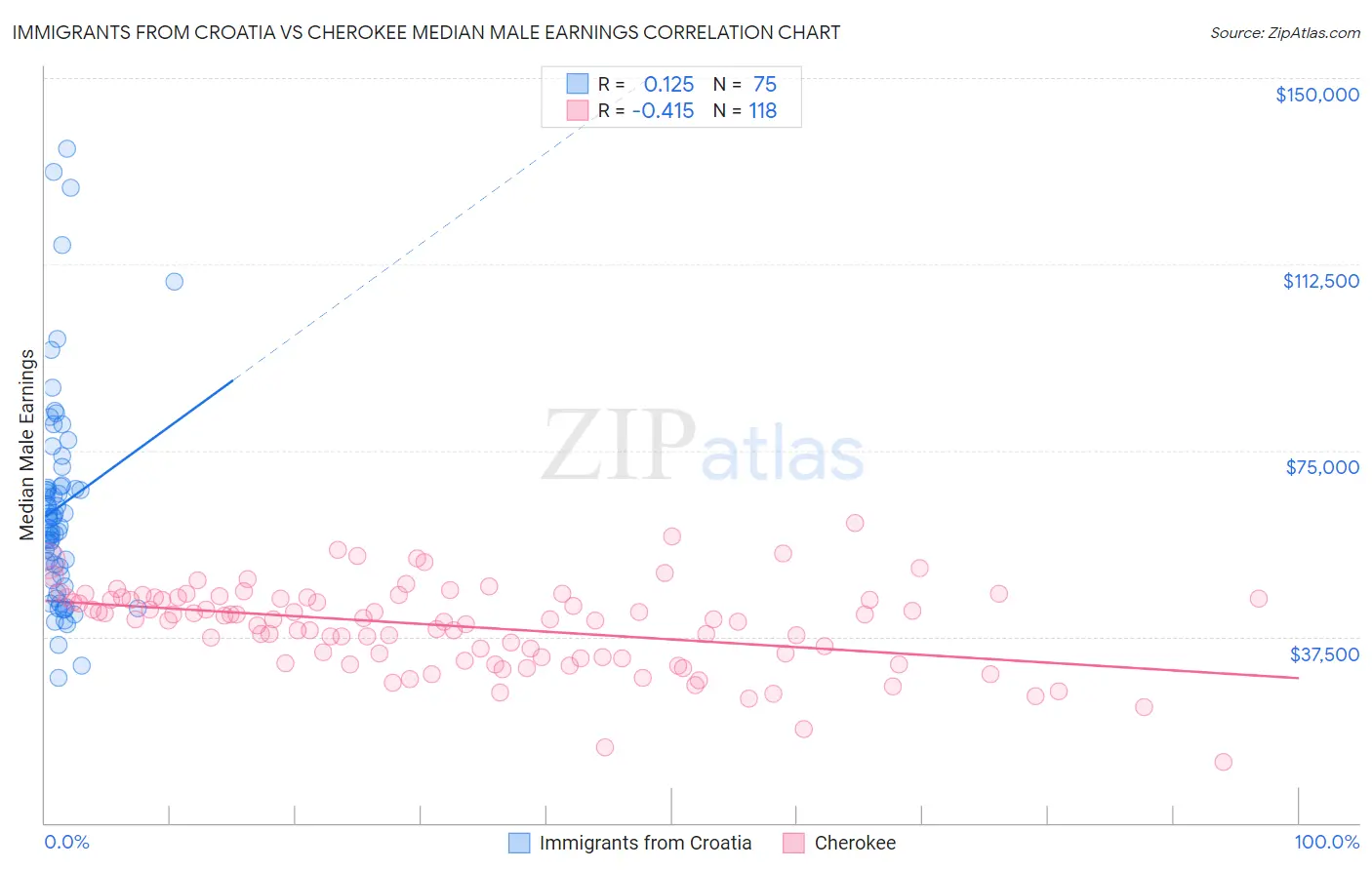 Immigrants from Croatia vs Cherokee Median Male Earnings