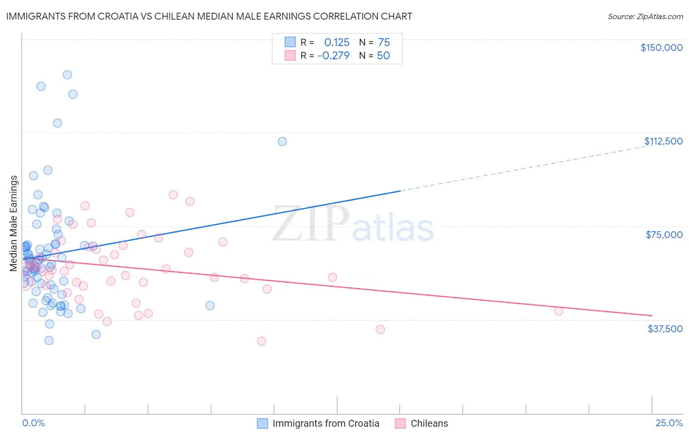 Immigrants from Croatia vs Chilean Median Male Earnings