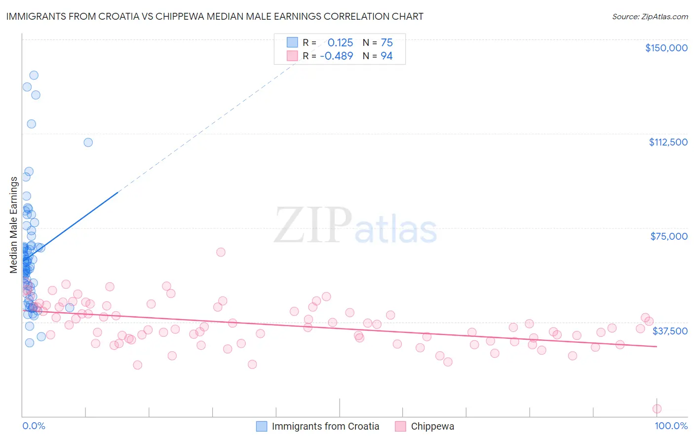 Immigrants from Croatia vs Chippewa Median Male Earnings