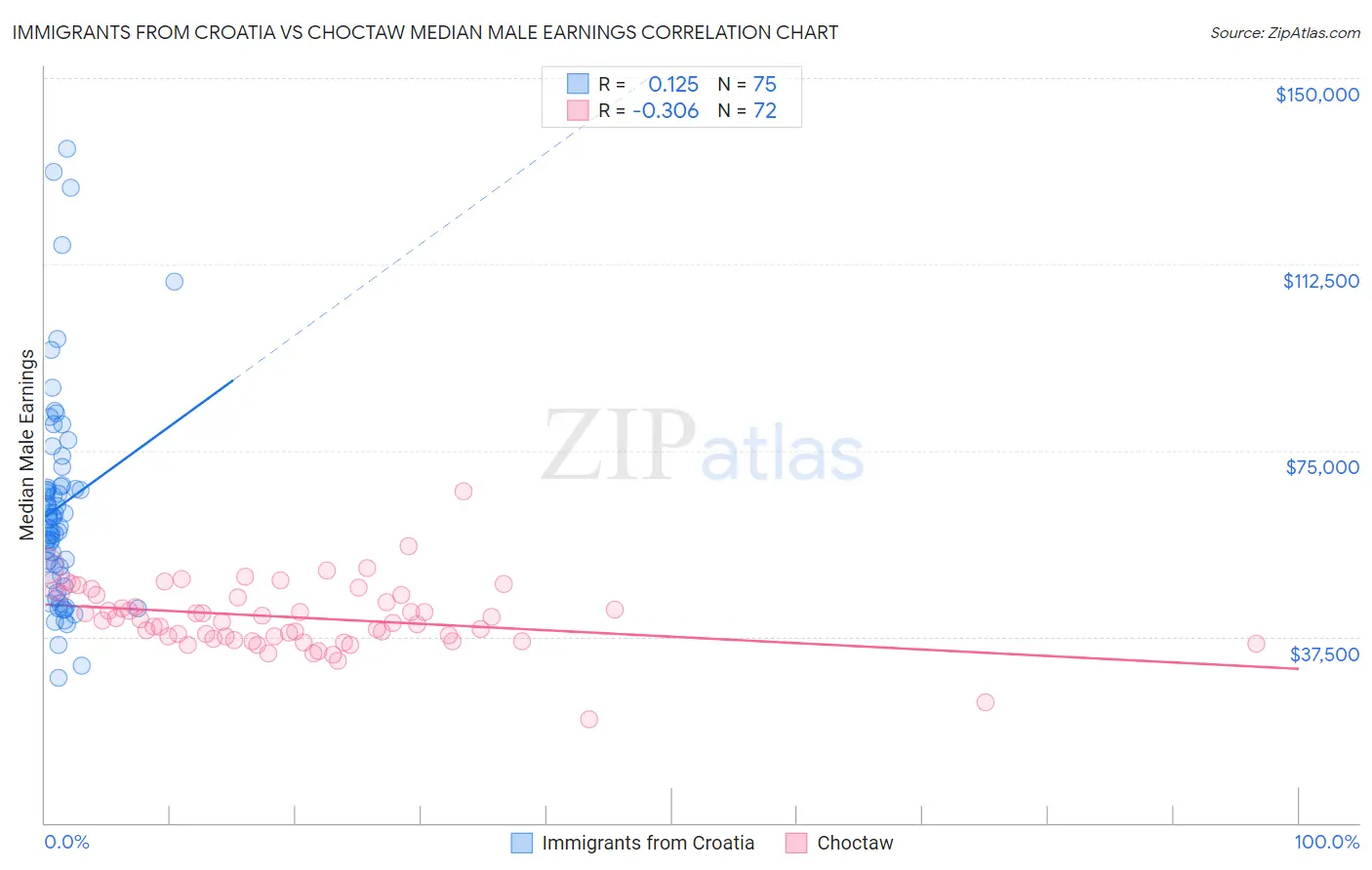 Immigrants from Croatia vs Choctaw Median Male Earnings