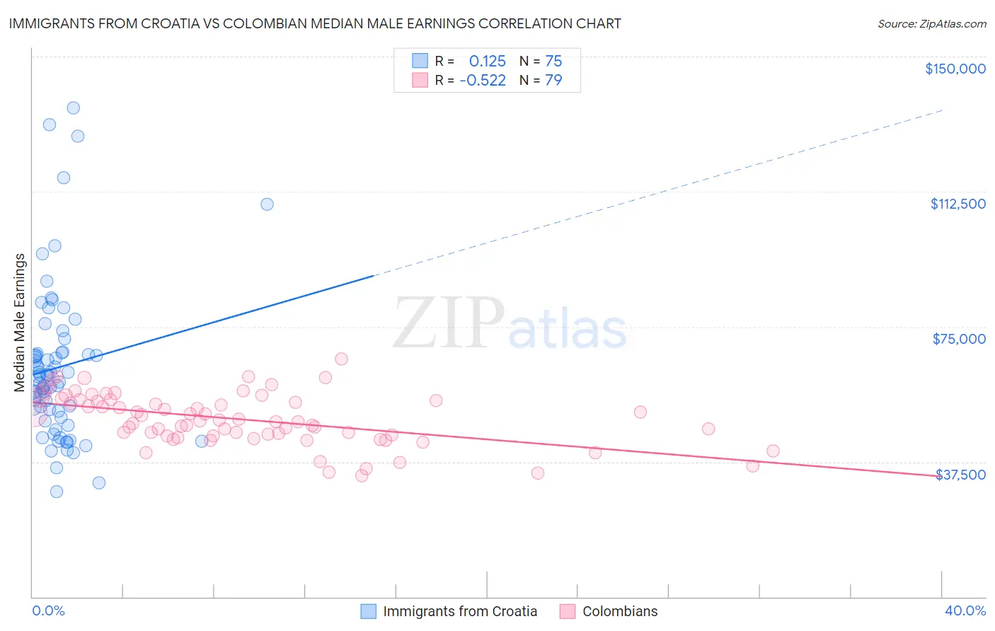 Immigrants from Croatia vs Colombian Median Male Earnings