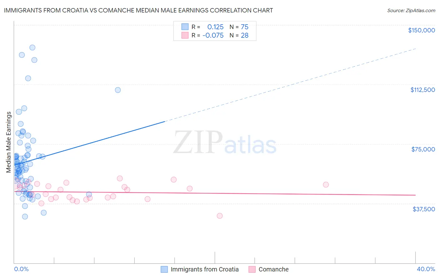 Immigrants from Croatia vs Comanche Median Male Earnings