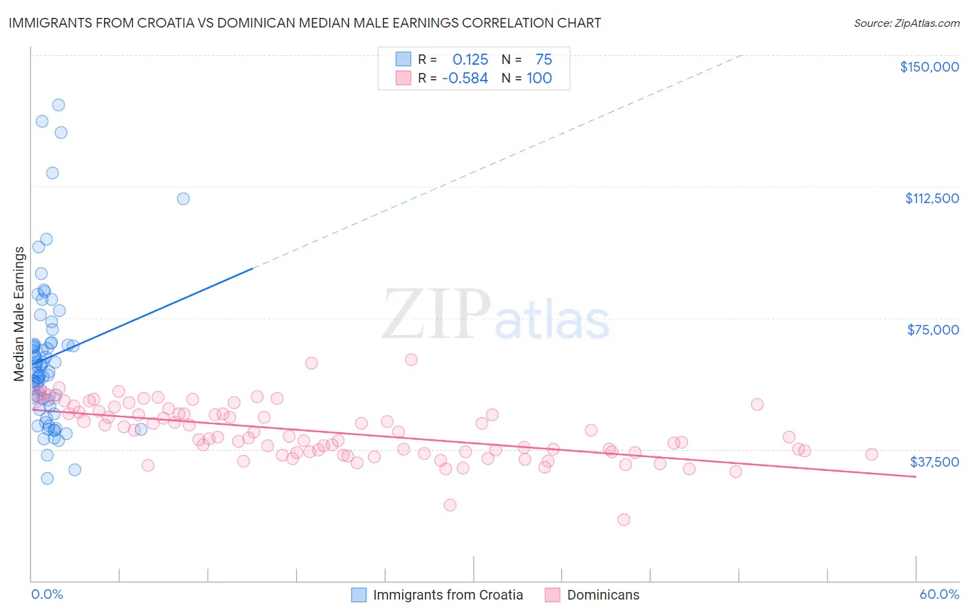 Immigrants from Croatia vs Dominican Median Male Earnings