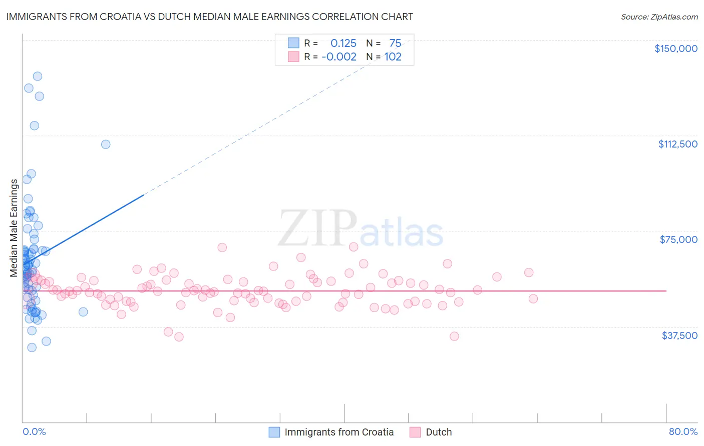 Immigrants from Croatia vs Dutch Median Male Earnings