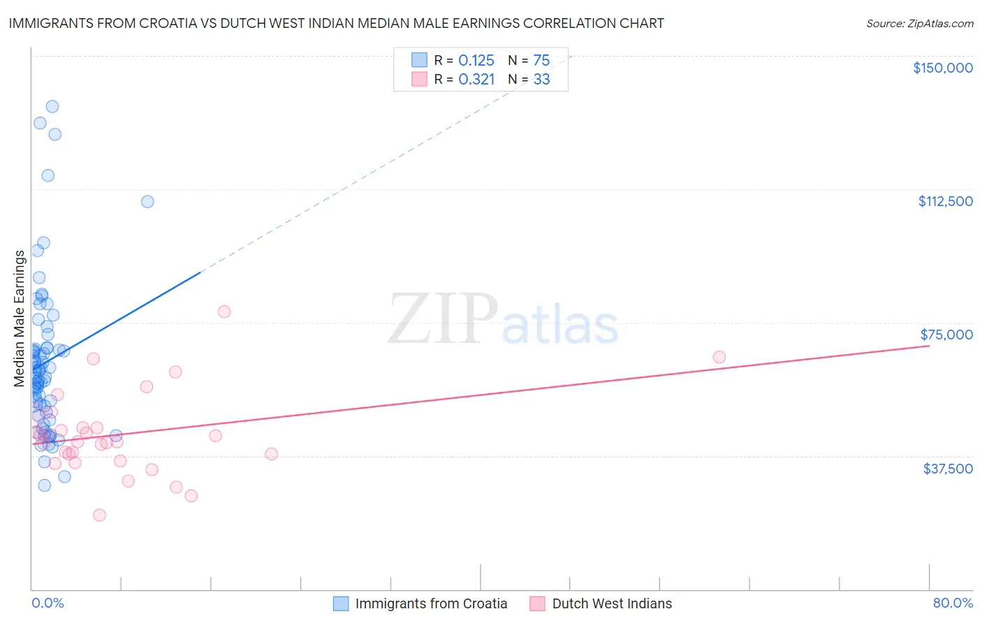 Immigrants from Croatia vs Dutch West Indian Median Male Earnings