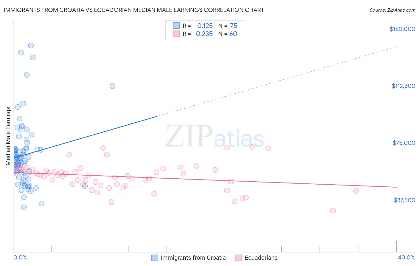 Immigrants from Croatia vs Ecuadorian Median Male Earnings