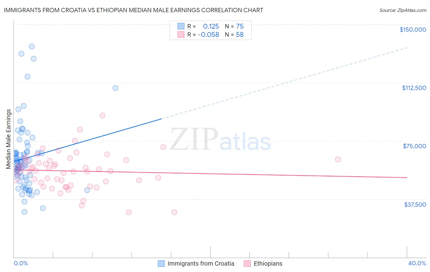Immigrants from Croatia vs Ethiopian Median Male Earnings