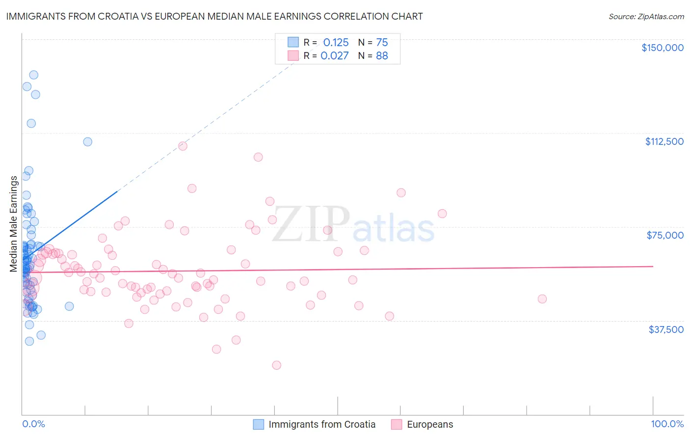 Immigrants from Croatia vs European Median Male Earnings