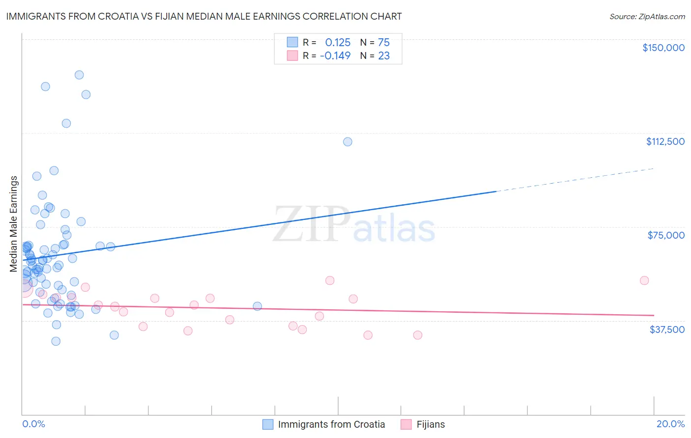 Immigrants from Croatia vs Fijian Median Male Earnings