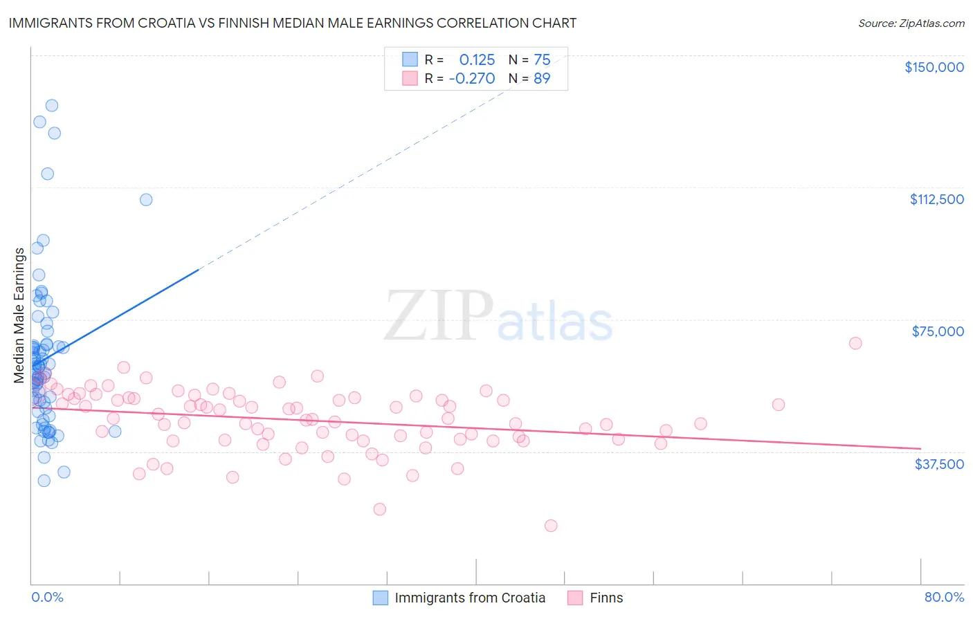 Immigrants from Croatia vs Finnish Median Male Earnings