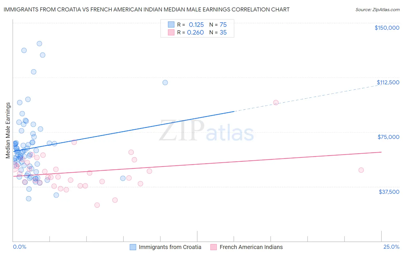 Immigrants from Croatia vs French American Indian Median Male Earnings