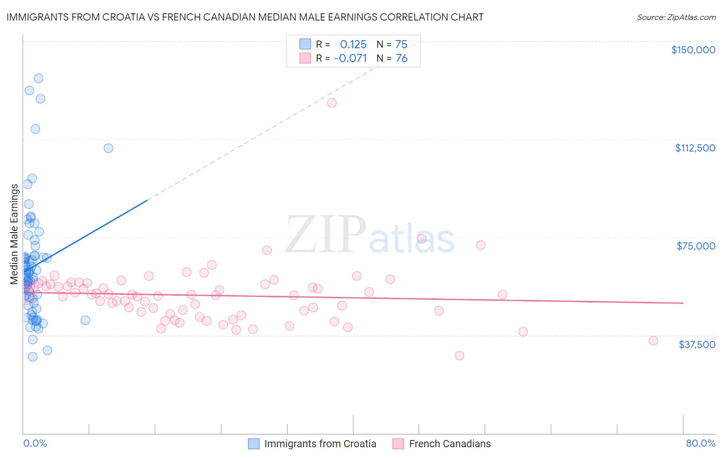 Immigrants from Croatia vs French Canadian Median Male Earnings