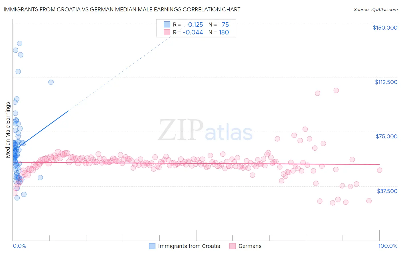 Immigrants from Croatia vs German Median Male Earnings